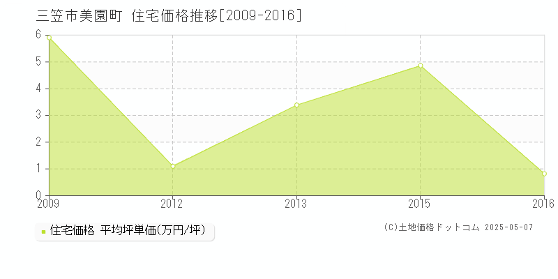 美園町(三笠市)の住宅価格推移グラフ(坪単価)[2009-2016年]