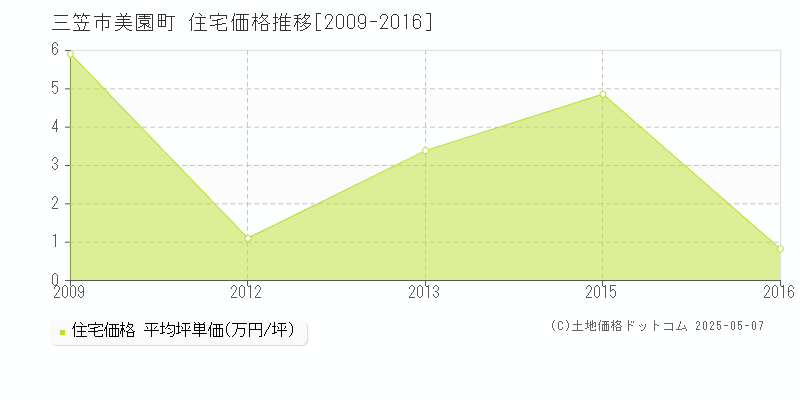 三笠市美園町の住宅価格推移グラフ 