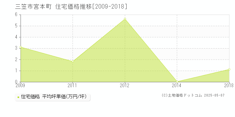 宮本町(三笠市)の住宅価格推移グラフ(坪単価)[2009-2018年]