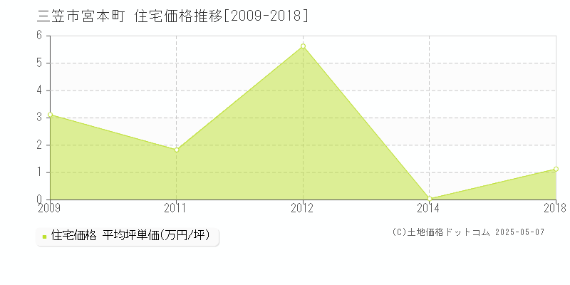 三笠市宮本町の住宅価格推移グラフ 