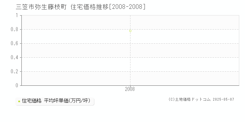 弥生藤枝町(三笠市)の住宅価格推移グラフ(坪単価)[2008-2008年]