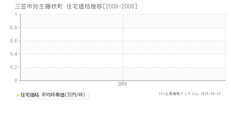 三笠市弥生藤枝町の住宅取引事例推移グラフ 