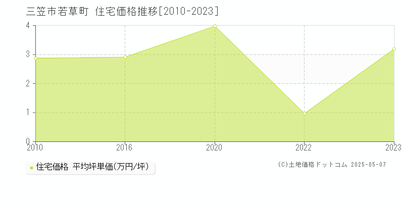 若草町(三笠市)の住宅価格推移グラフ(坪単価)[2010-2023年]