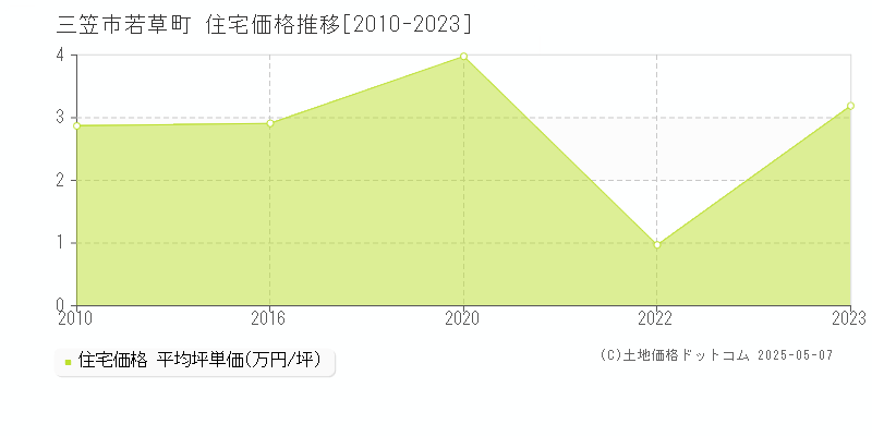 三笠市若草町の住宅価格推移グラフ 