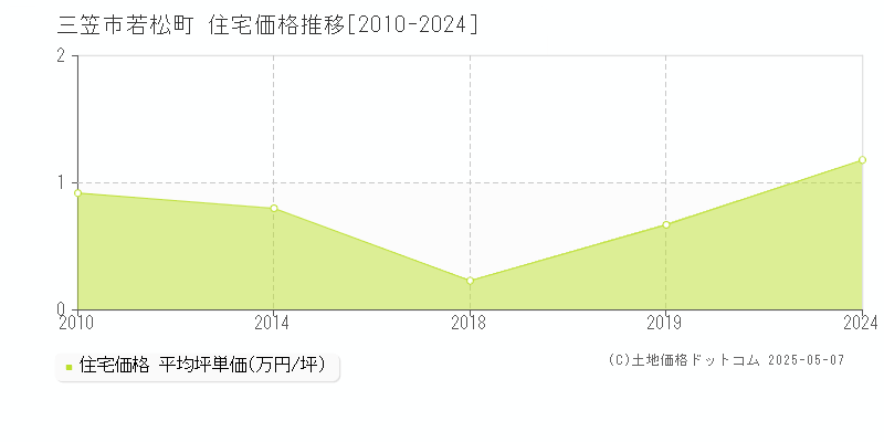 若松町(三笠市)の住宅価格推移グラフ(坪単価)[2010-2024年]