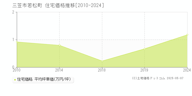 三笠市若松町の住宅価格推移グラフ 