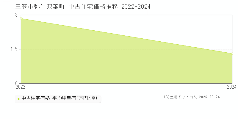 三笠市弥生双葉町の中古住宅価格推移グラフ(坪単価)[2022-2024年]