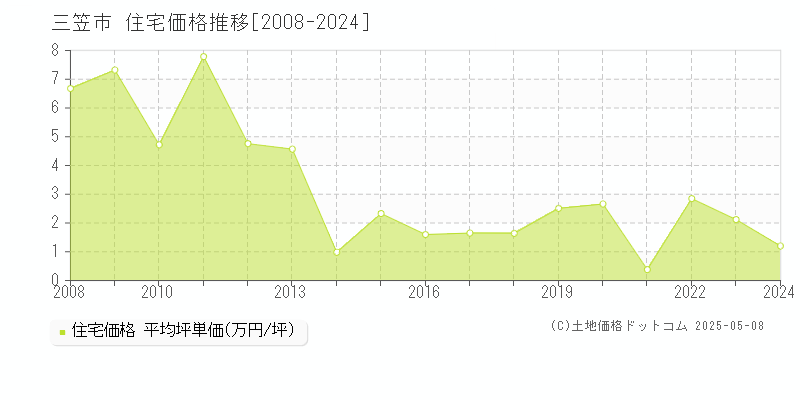 三笠市(北海道)の住宅価格推移グラフ(坪単価)[2008-2024年]