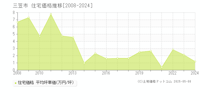 三笠市全域の住宅価格推移グラフ 