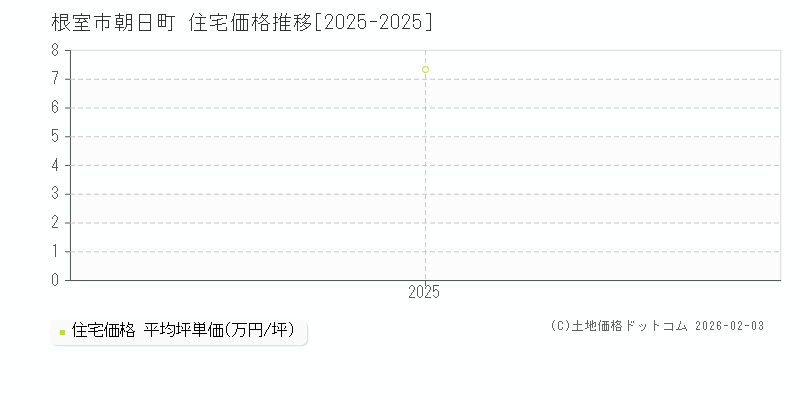 朝日町(根室市)の住宅価格推移グラフ(坪単価)[2025-2025年]