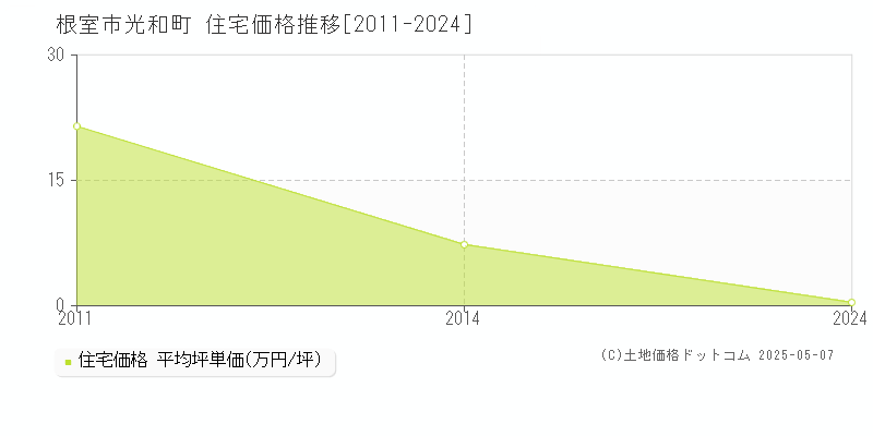 光和町(根室市)の住宅価格推移グラフ(坪単価)[2011-2024年]