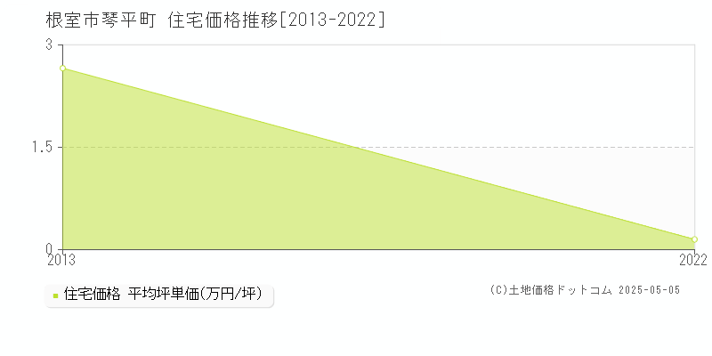琴平町(根室市)の住宅価格推移グラフ(坪単価)[2013-2022年]
