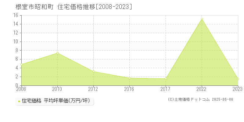昭和町(根室市)の住宅価格推移グラフ(坪単価)[2008-2023年]