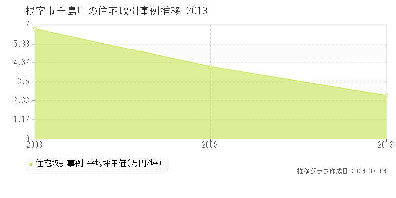 根室市千島町の住宅価格推移グラフ 