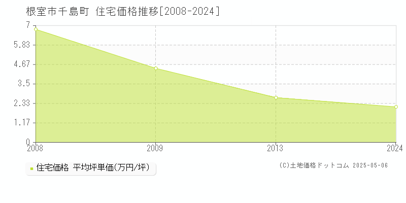 千島町(根室市)の住宅価格推移グラフ(坪単価)[2008-2024年]