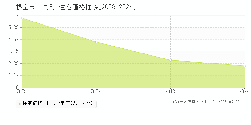 根室市千島町の住宅価格推移グラフ 