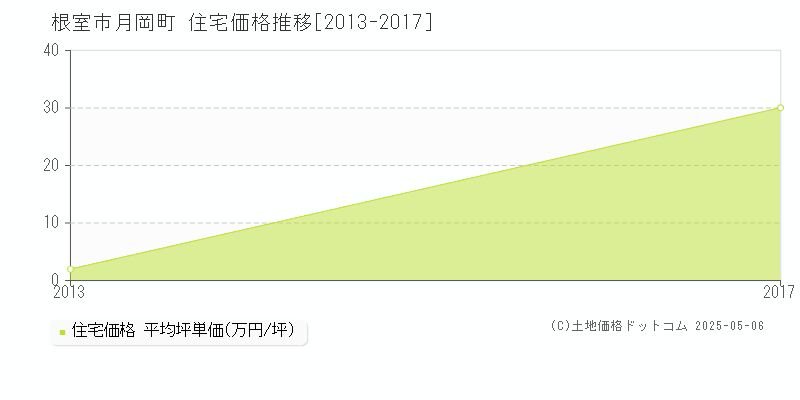 根室市月岡町の住宅価格推移グラフ 