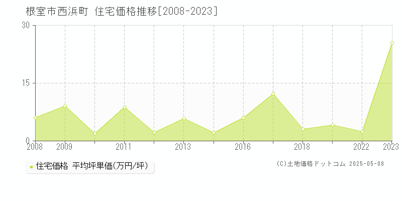 西浜町(根室市)の住宅価格推移グラフ(坪単価)[2008-2023年]