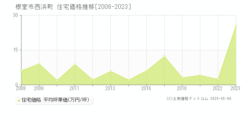 根室市西浜町の住宅価格推移グラフ 