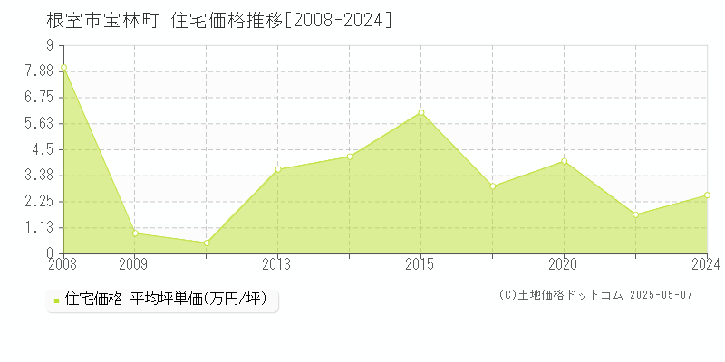 宝林町(根室市)の住宅価格推移グラフ(坪単価)[2008-2024年]