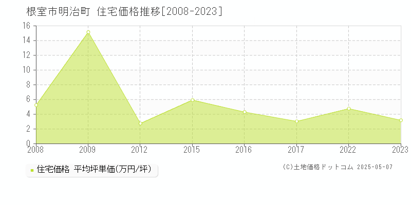 根室市明治町の住宅価格推移グラフ 