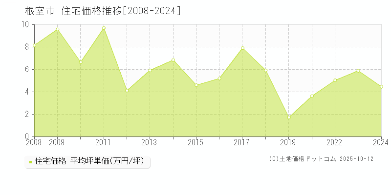 根室市(北海道)の住宅価格推移グラフ(坪単価)[2008-2024年]