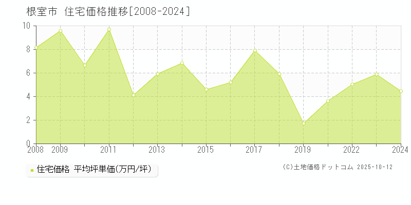 根室市の住宅価格推移グラフ 