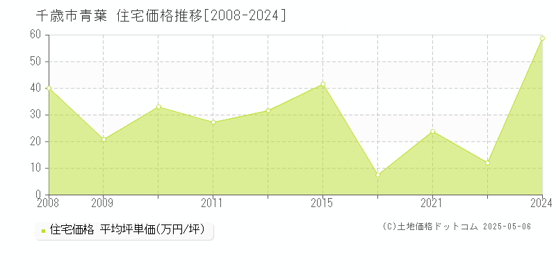 青葉(千歳市)の住宅価格推移グラフ(坪単価)[2008-2024年]