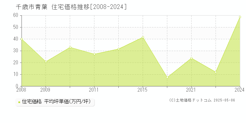 千歳市青葉の住宅価格推移グラフ 