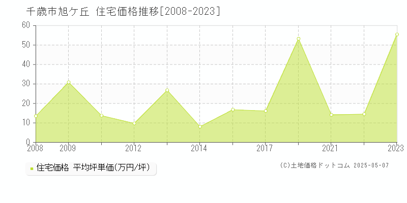 旭ケ丘(千歳市)の住宅価格推移グラフ(坪単価)[2008-2023年]