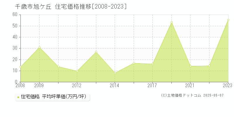 千歳市旭ケ丘の住宅価格推移グラフ 