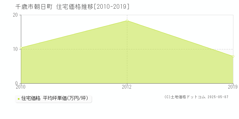 朝日町(千歳市)の住宅価格推移グラフ(坪単価)[2010-2019年]