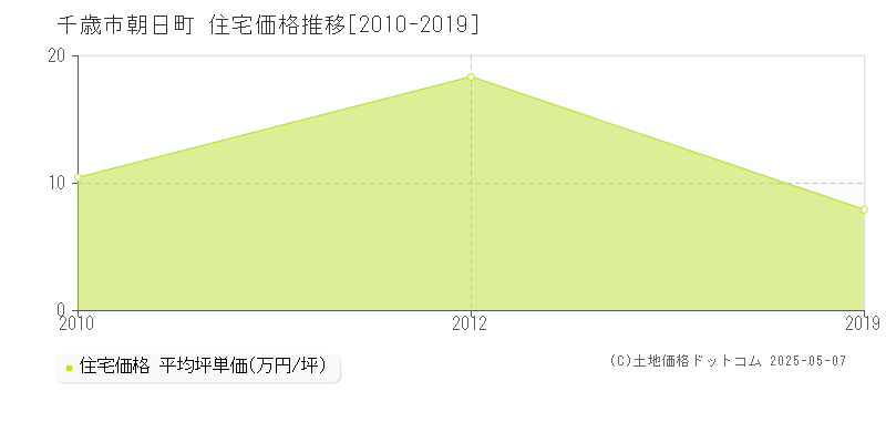 千歳市朝日町の住宅価格推移グラフ 