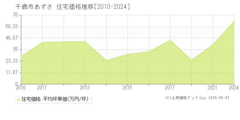 あずさ(千歳市)の住宅価格推移グラフ(坪単価)[2010-2024年]