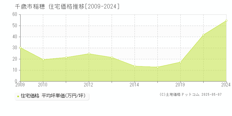 稲穂(千歳市)の住宅価格推移グラフ(坪単価)[2009-2024年]