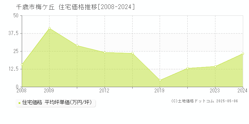 梅ケ丘(千歳市)の住宅価格推移グラフ(坪単価)[2008-2024年]