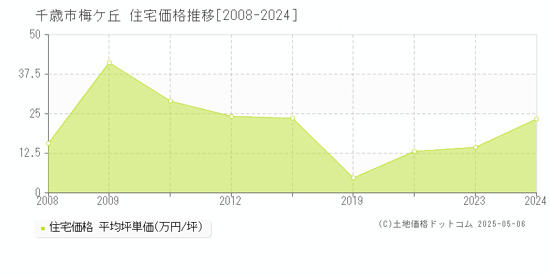 千歳市梅ケ丘の住宅価格推移グラフ 