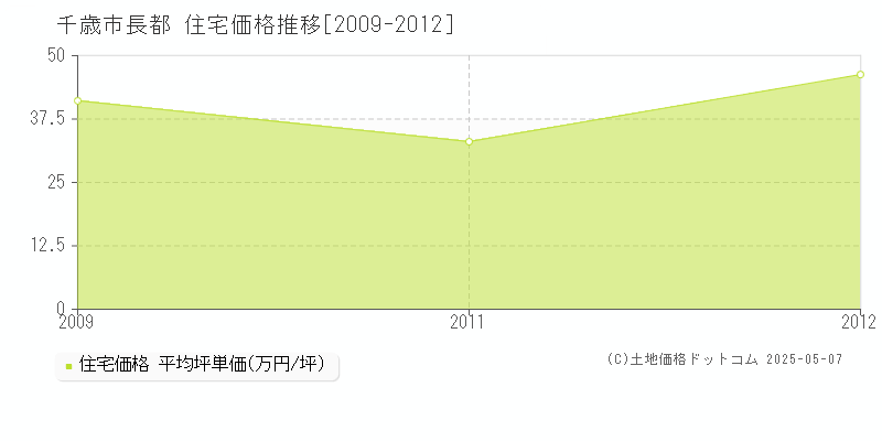 長都(千歳市)の住宅価格推移グラフ(坪単価)[2009-2012年]