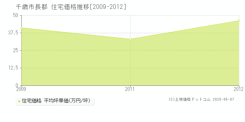 千歳市長都の住宅価格推移グラフ 