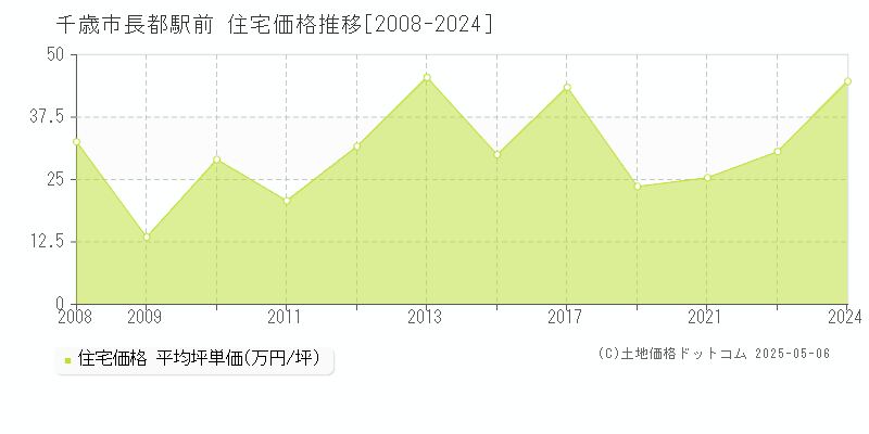 長都駅前(千歳市)の住宅価格推移グラフ(坪単価)[2008-2024年]