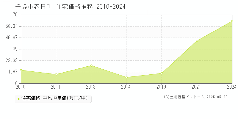 春日町(千歳市)の住宅価格推移グラフ(坪単価)[2010-2024年]