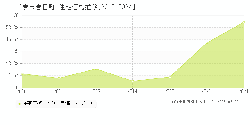 千歳市春日町の住宅価格推移グラフ 