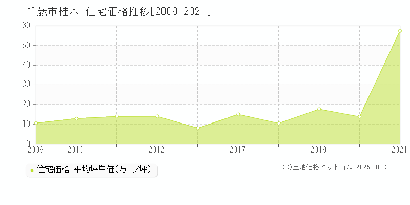 桂木(千歳市)の住宅価格推移グラフ(坪単価)[2009-2021年]