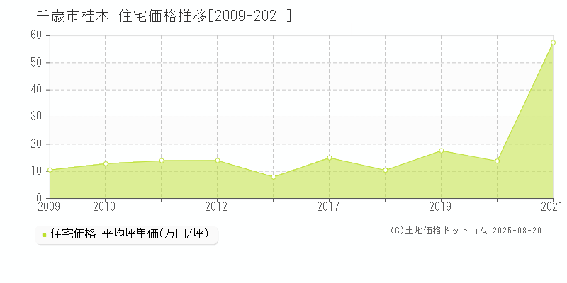 千歳市桂木の住宅価格推移グラフ 