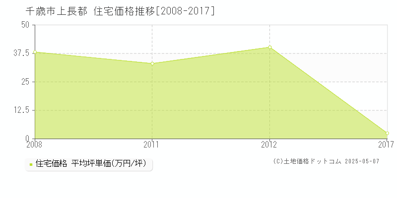 上長都(千歳市)の住宅価格推移グラフ(坪単価)[2008-2017年]