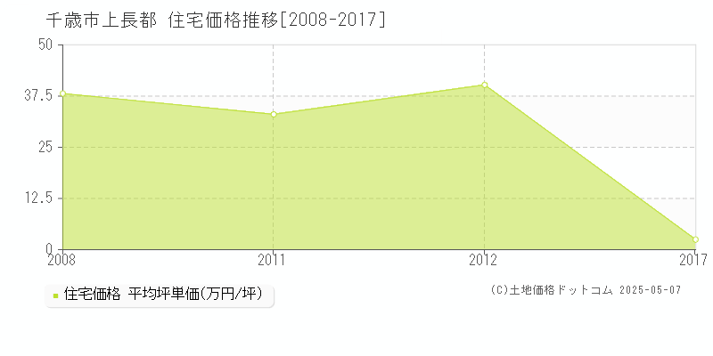 千歳市上長都の住宅価格推移グラフ 