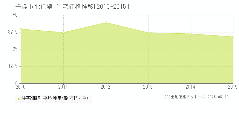 北信濃(千歳市)の住宅価格推移グラフ(坪単価)[2010-2015年]
