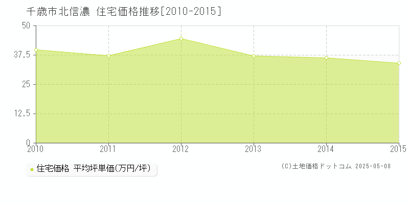 千歳市北信濃の住宅価格推移グラフ 