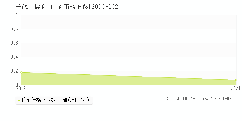 協和(千歳市)の住宅価格推移グラフ(坪単価)[2009-2021年]