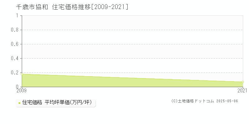 千歳市協和の住宅価格推移グラフ 